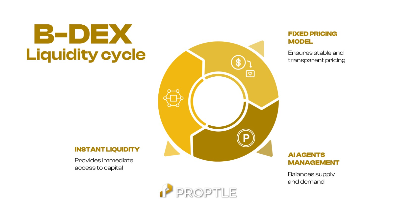Bonding DEX Liquidity Cycle Infographic Bonding DEX Liquidity Cycle Infographic