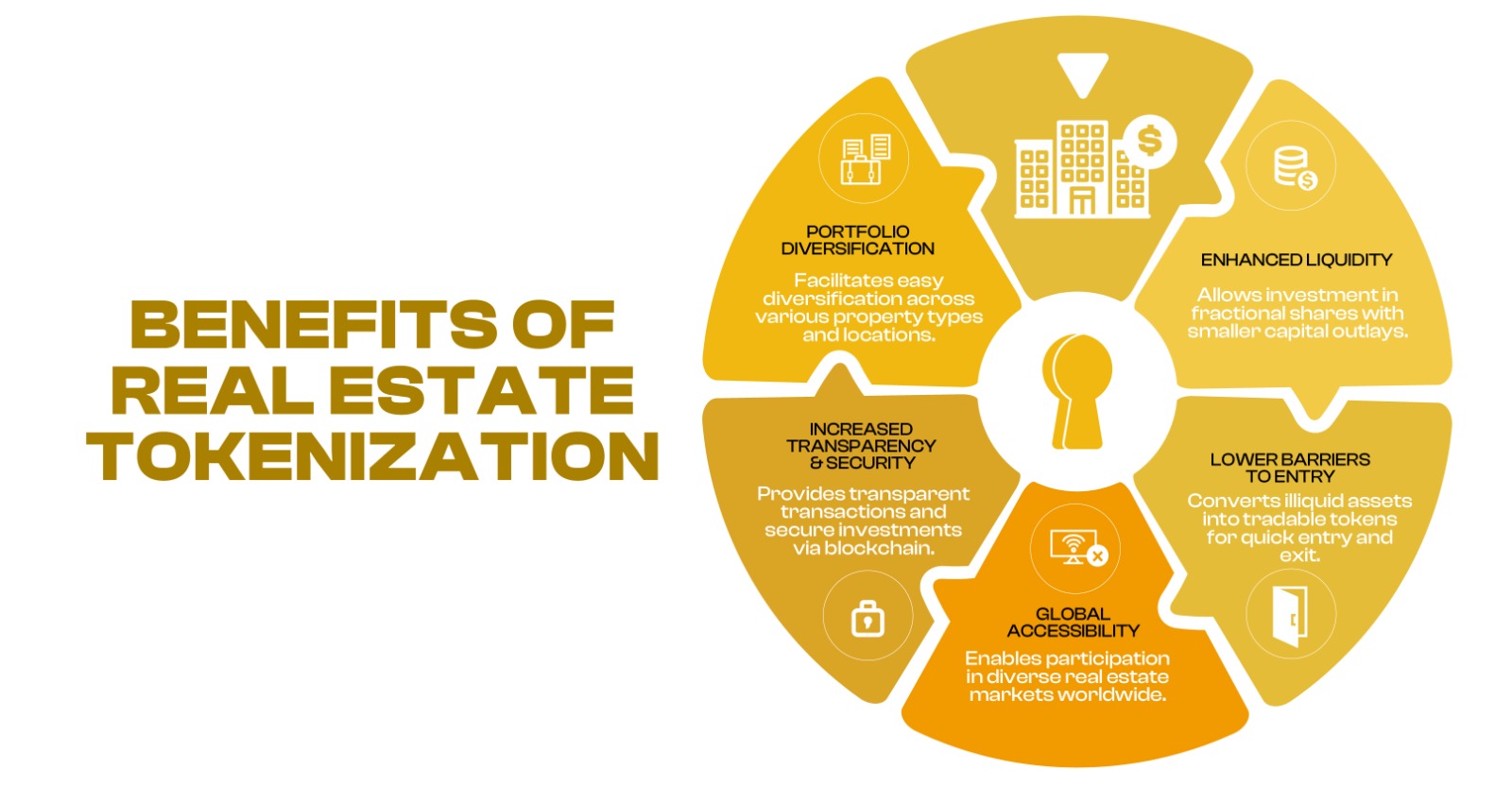 Benefits Of Real Estate Tokenization Infographic Benefits Of Real Estate Tokenization Infographic