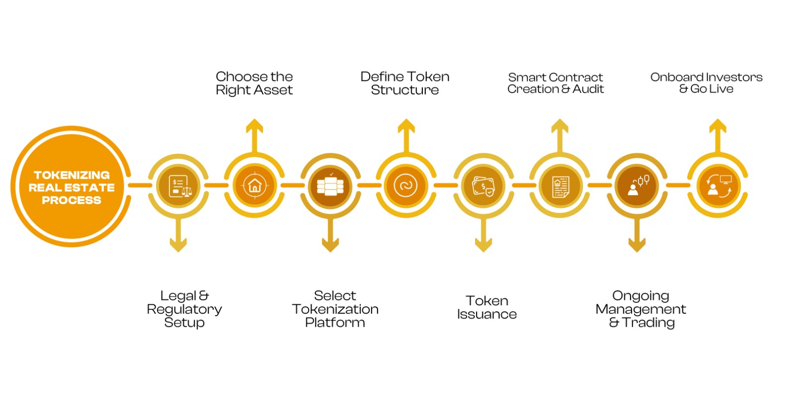 Tokenizing Real Estate Process Infographic Tokenizing Real Estate Process Infographic